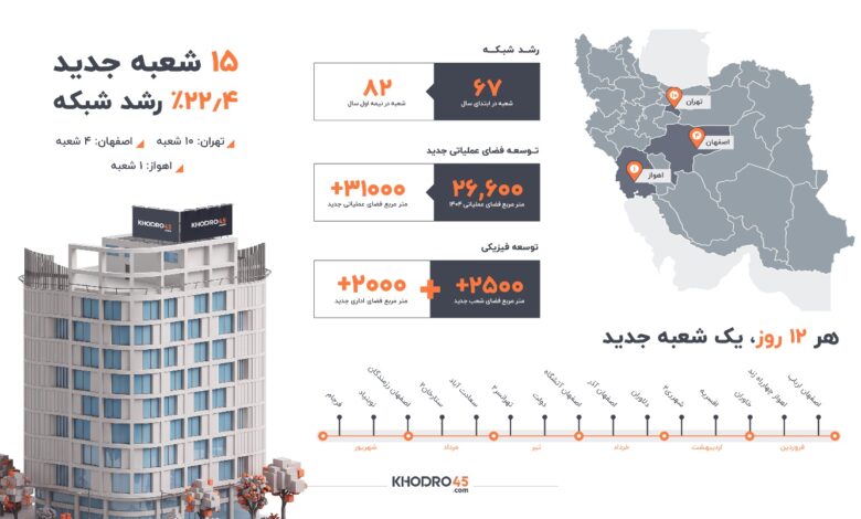 هر ۱۲ روز یک شعبه جدید خودرو۴۵
